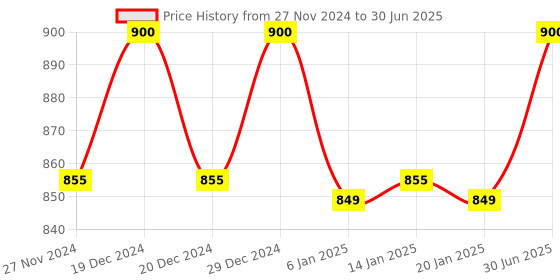 myntra.com Superwipe Set of 3 Reusable & Washable Multi-Purpose Household Sheets - 50 pcs each superwipe Price History Graph from 27 Nov 2024 to 30 Jun 2025