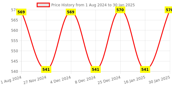 myntra.com Superwipe Set Of 3 Reusable & Washable Multi-Purpose Household Sheets - 80 Pulls Each superwipe Price History Graph from 1 Aug 2024 to 30 Jan 2025