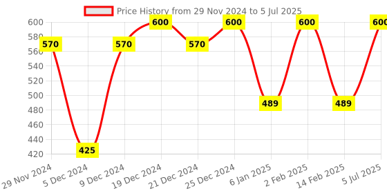 myntra.com Superwipe Set Of 3 White Reusable & Washable Multi-Purpose Household Sheets superwipe Price History Graph from 29 Nov 2024 to 5 Jul 2025