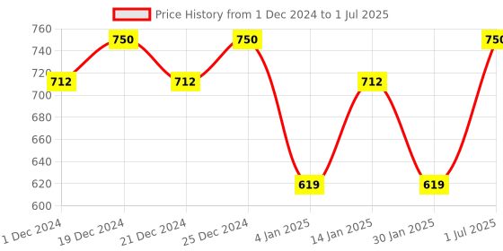 myntra.com Superwipe Set Of 3 White Reusable & Washable Multi-Purpose Household Sheets superwipe Price History Graph from 1 Dec 2024 to 1 Jul 2025