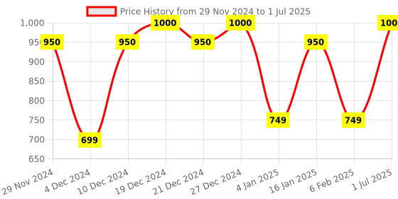 myntra.com Superwipe Set Of 4 Reusable & Washable Multi-Purpose Household Sheets superwipe Price History Graph from 29 Nov 2024 to 1 Jul 2025