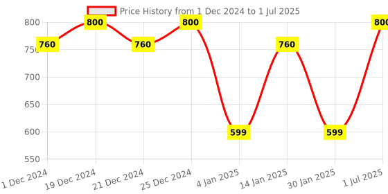 myntra.com Superwipe Set of 4 Reusable & Washable Multi-Purpose Household Sheets superwipe Price History Graph from 1 Dec 2024 to 1 Jul 2025