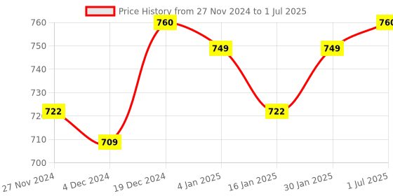 myntra.com Superwipe Set Of 4 Reusable & Washable Multi-Purpose Household Sheets - 80 Pulls Each superwipe Price History Graph from 27 Nov 2024 to 1 Jul 2025
