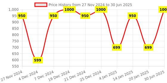 myntra.com Superwipe Set of 5 Reusable & Washable Multi-Purpose Household Sheets superwipe Price History Graph from 27 Nov 2024 to 30 Jun 2025