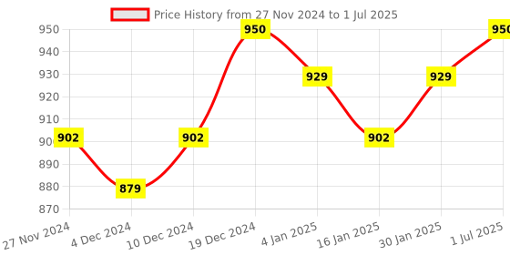 myntra.com Superwipe Set Of 5 Reusable & Washable Multi-Purpose Household Sheets - 80 Pulls Each superwipe Price History Graph from 27 Nov 2024 to 1 Jul 2025