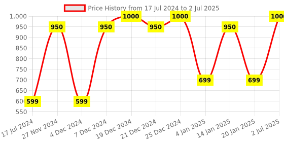 myntra.com Superwipe Set of 5 Reusable Washable Multi-Purpose Household Sheets superwipe Price History Graph from 17 Jul 2024 to 2 Jul 2025