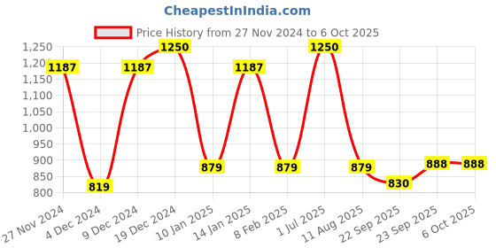 myntra.com Superwipe Set of 5 Reusable  Washable Multi-Purpose Household Sheets superwipe Price History Graph from 27 Nov 2024 to 5 Oct 2025