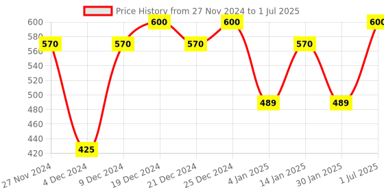 myntra.com Superwipe White Pack of 3 Reusable & Washable Multi-Purpose Household Sheets superwipe Price History Graph from 27 Nov 2024 to 1 Jul 2025