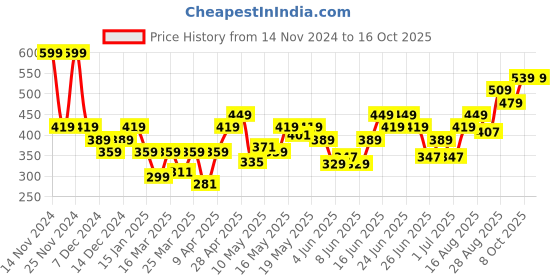 myntra.com levis Supima Cotton Premium Trunk with Tag Free Comfort, Smartskin STYLE#032A levis Price History Graph from 14 Nov 2024 to 16 Oct 2025