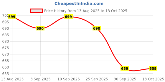 myntra.com SUPPAR SLEAVE Brown Viscose Rayon Kurta Sets suppar sleave Price History Graph from 13 Aug 2025 to 13 Oct 2025