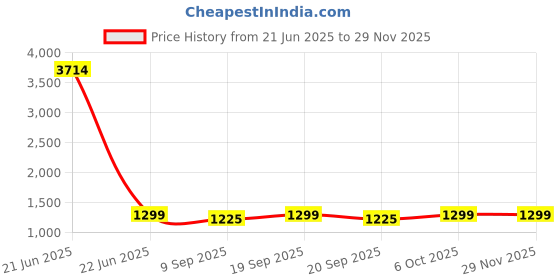 myntra.com SUPPAR SLEAVE Floral Yoke Design Round Neck Straight Kurta With Trousers & Dupatta suppar sleave Price History Graph from 21 Jun 2025 to 28 Nov 2025