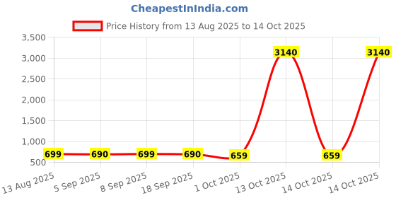 myntra.com SUPPAR SLEAVE Green Viscose Rayon Kurta Sets suppar sleave Price History Graph from 13 Aug 2025 to 14 Oct 2025
