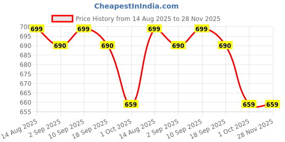 myntra.com SUPPAR SLEAVE Grey Viscose Rayon Kurta Sets suppar sleave Price History Graph from 14 Aug 2025 to 28 Nov 2025