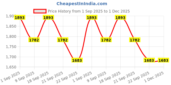 myntra.com SUPPAR SLEAVE Mustard Cotton Blend Kurta Sets suppar sleave Price History Graph from 1 Sep 2025 to 1 Dec 2025