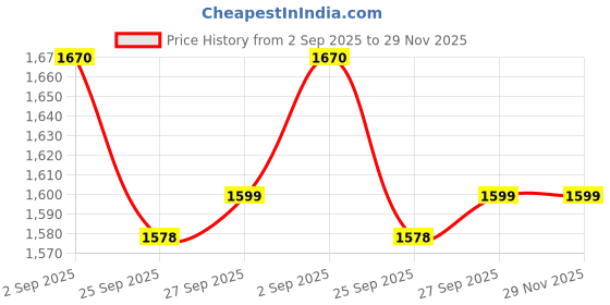 myntra.com SUPPAR SLEAVE Women Ethnic Motifs Embroidered Chanderi Silk Kurta with Trousers & Dpatta suppar sleave Price History Graph from 2 Sep 2025 to 29 Nov 2025