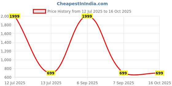 myntra.com SUPPAR SLEAVE Women Silk Blend Kurta Sets suppar sleave Price History Graph from 12 Jul 2025 to 16 Oct 2025