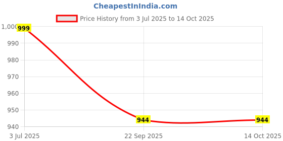 myntra.com super toy Supper Toy Kids Set of 3 Winding Up Flying Toy super toy Price History Graph from 3 Jul 2025 to 13 Oct 2025