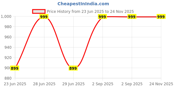 myntra.com Supreme Home Collective Beige & Peach-Coloured AC Room 300 GSM Double Bed Comforter supreme home collective Price History Graph from 23 Jun 2025 to 23 Nov 2025