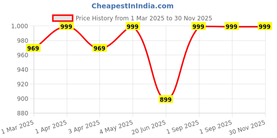 myntra.com Supreme Home Collective Beige & Peach-Coloured AC Room 300 GSM Double Bed Comforter supreme home collective Price History Graph from 1 Mar 2025 to 30 Nov 2025