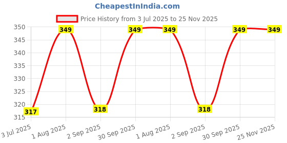 myntra.com Supreme Home Collective Black & Red Floral 144 TC Single Bedsheet supreme home collective Price History Graph from 3 Jul 2025 to 25 Nov 2025