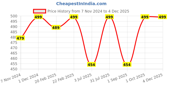 myntra.com Supreme Home Collective Black Printed 144 TC Queen Bedsheet With 2 Pillow Covers supreme home collective Price History Graph from 7 Nov 2024 to 3 Dec 2025