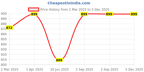 myntra.com Supreme Home Collective Blue AC Room Single Bed Comforter supreme home collective Price History Graph from 2 Mar 2025 to 5 Dec 2025