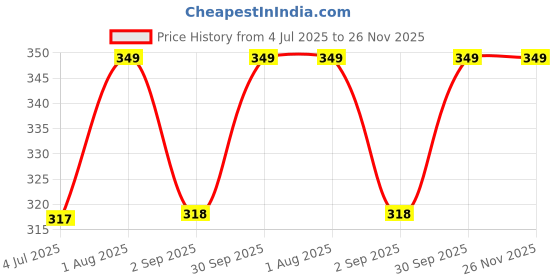 myntra.com Supreme Home Collective Blue & Grey Geometric 144 TC Single Bedsheet supreme home collective Price History Graph from 4 Jul 2025 to 25 Nov 2025
