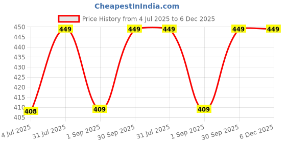 myntra.com Supreme Home Collective Blue & Grey Geometric Printed 144 TC Queen Bedsheet supreme home collective Price History Graph from 4 Jul 2025 to 5 Dec 2025