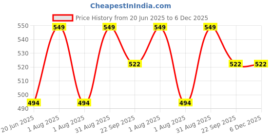 myntra.com Supreme Home Collective Blue & Maroon 5Pcs Cotton Doormats Softness & Comfort supreme home collective Price History Graph from 20 Jun 2025 to 5 Dec 2025