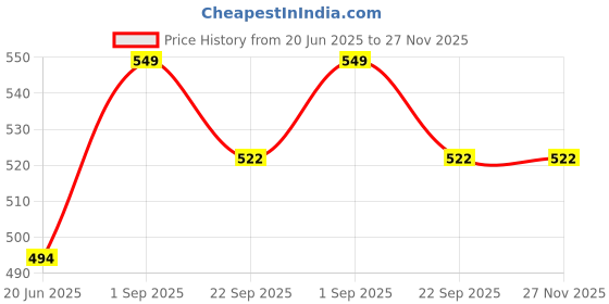 myntra.com Supreme Home Collective Blue & Red 5 Pcs Printed Anti-Skid Doormats supreme home collective Price History Graph from 20 Jun 2025 to 27 Nov 2025