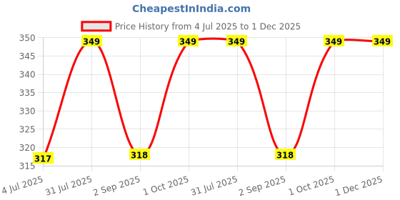 myntra.com Supreme Home Collective Blue & White Cartoon Characters 144 TC Single Bedsheet supreme home collective Price History Graph from 4 Jul 2025 to 1 Dec 2025