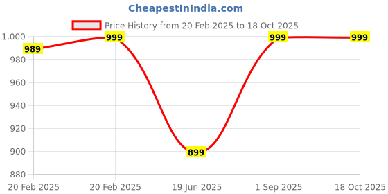 myntra.com Supreme Home Collective Blue & White Geometric 144 TC Queen Bedsheet with 2 Pillow Covers supreme home collective Price History Graph from 20 Feb 2025 to 17 Oct 2025