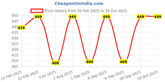myntra.com Supreme Home Collective Blue& White Abstract Microfiber 144 TC Queen Bedsheet supreme home collective Price History Graph from 20 Feb 2025 to 15 Oct 2025