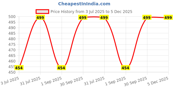 myntra.com Supreme Home Collective Gold-Toned Printed 144 TC Queen Bedsheet with 2 Pillow Covers supreme home collective Price History Graph from 3 Jul 2025 to 5 Dec 2025