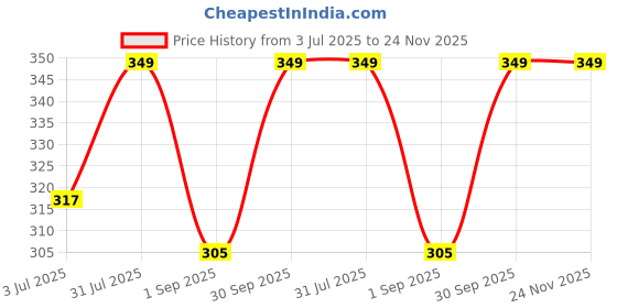 myntra.com Supreme Home Collective Green Artificial Grass Anti-Skid Doormat supreme home collective Price History Graph from 3 Jul 2025 to 24 Nov 2025