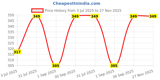 myntra.com Supreme Home Collective Green Artificial Grass Anti-Skid Doormat supreme home collective Price History Graph from 3 Jul 2025 to 26 Nov 2025