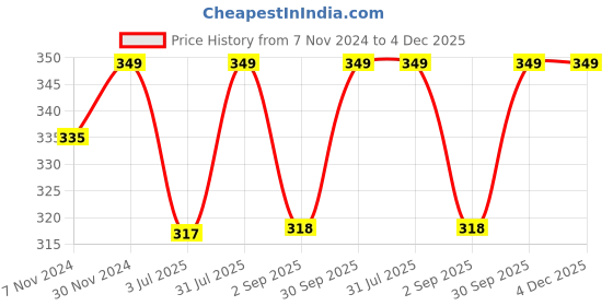myntra.com Supreme Home Collective Green Water-Resistant Artificial Grass Floor Mats supreme home collective Price History Graph from 7 Nov 2024 to 4 Dec 2025