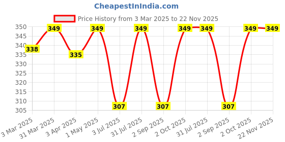 myntra.com Supreme Home Collective Green Water-Resistant Artificial Grass Floor Mats supreme home collective Price History Graph from 3 Mar 2025 to 21 Nov 2025