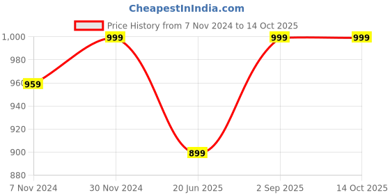 myntra.com Supreme Home Collective Grey AC Room 300 GSM Double Bed Comforter supreme home collective Price History Graph from 7 Nov 2024 to 14 Oct 2025