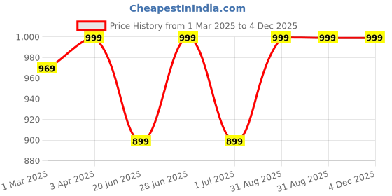 myntra.com Supreme Home Collective Grey AC Room 300 GSM Double Bed Comforter supreme home collective Price History Graph from 1 Mar 2025 to 4 Dec 2025