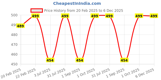 myntra.com Supreme Home Collective Grey & White 144 TC Queen Bedsheet with 2 Pillow Covers supreme home collective Price History Graph from 20 Feb 2025 to 5 Dec 2025