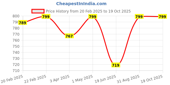 myntra.com Supreme Home Collective Peach & White 144 TC Fitted King Bedsheet with 2 Pillow Covers supreme home collective Price History Graph from 20 Feb 2025 to 18 Oct 2025