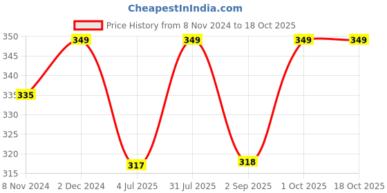 myntra.com Supreme Home Collective Pink & Black Cartoon Characters 144 TC Single Bedsheet supreme home collective Price History Graph from 8 Nov 2024 to 18 Oct 2025