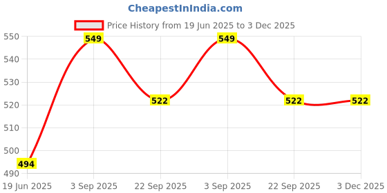 myntra.com Supreme Home Collective Pink & Brown 5 Pcs Printed Anti-Skid Doormats supreme home collective Price History Graph from 19 Jun 2025 to 3 Dec 2025
