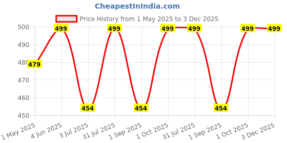 myntra.com Supreme Home Collective Pink & Red 144 TC Queen Bedsheet with 2 Pillow Covers supreme home collective Price History Graph from 1 May 2025 to 3 Dec 2025