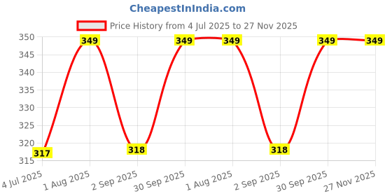 myntra.com Supreme Home Collective Pink & Red Cartoon Characters Microfiber 144 TC Single Bedsheet supreme home collective Price History Graph from 4 Jul 2025 to 27 Nov 2025