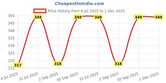 myntra.com Supreme Home Collective Pink & Red Microfiber Cartoon Characters 144 TC Single Bedsheet supreme home collective Price History Graph from 4 Jul 2025 to 1 Dec 2025