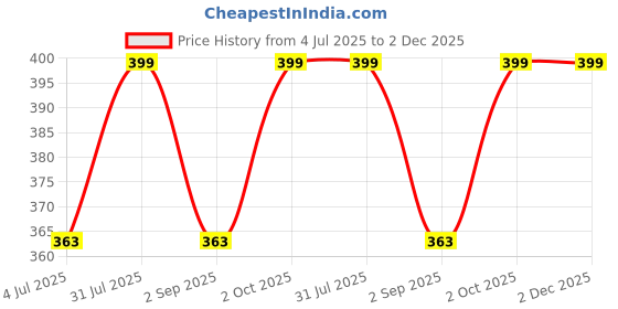 myntra.com Supreme Home Collective Pink Cartoon 144 TC Single Bedsheet with 1 Pillow Cover supreme home collective Price History Graph from 4 Jul 2025 to 1 Dec 2025