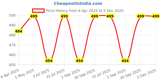 myntra.com Supreme Home Collective Pink Printed Microfiber 144 TC Queen Bedsheet With 2 Pillow Covers supreme home collective Price History Graph from 6 Apr 2025 to 5 Dec 2025