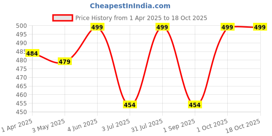 myntra.com Supreme Home Collective Red 144 TC Queen Bedsheet with 2 Pillow Covers supreme home collective Price History Graph from 1 Apr 2025 to 17 Oct 2025